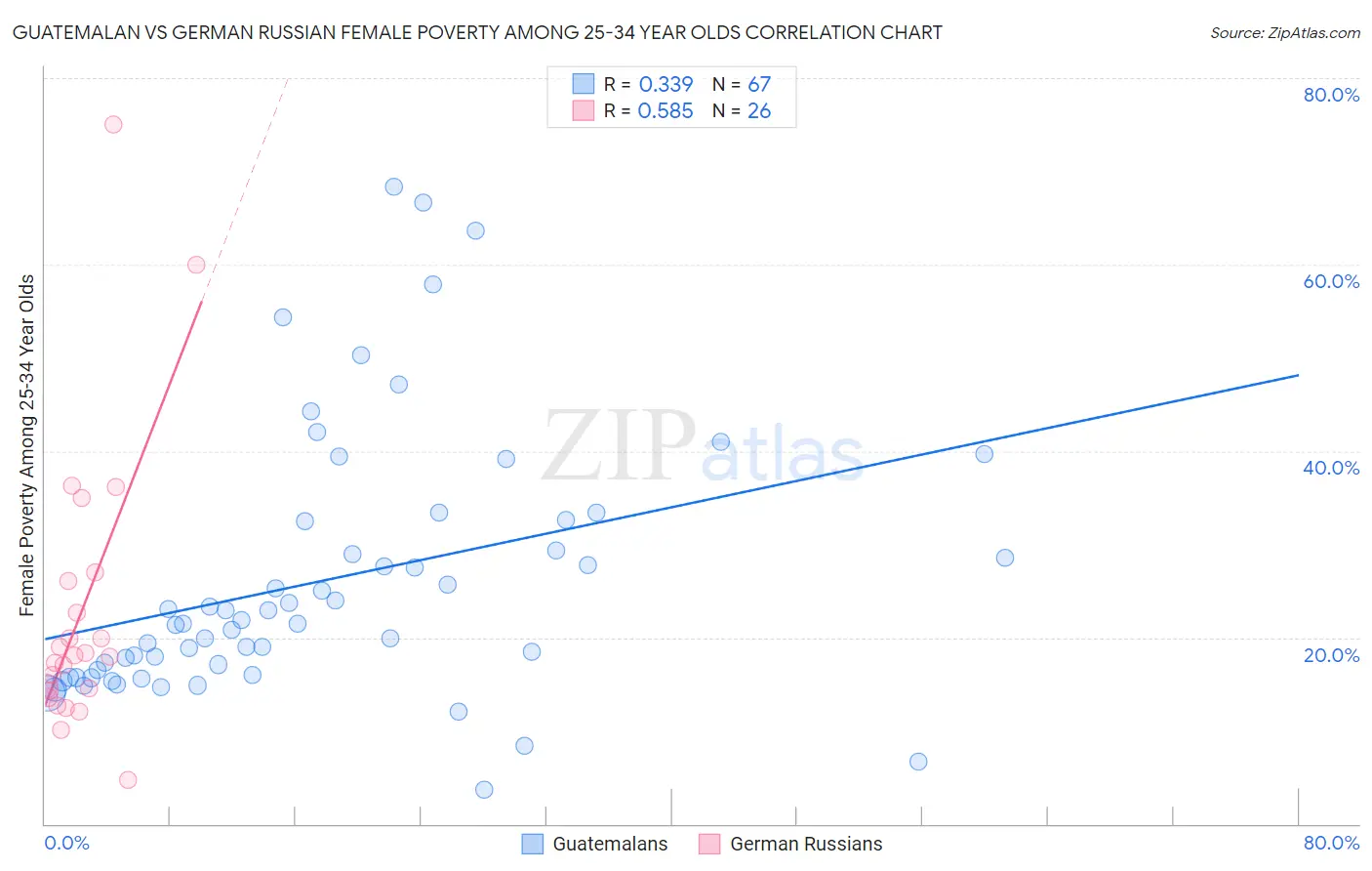 Guatemalan vs German Russian Female Poverty Among 25-34 Year Olds