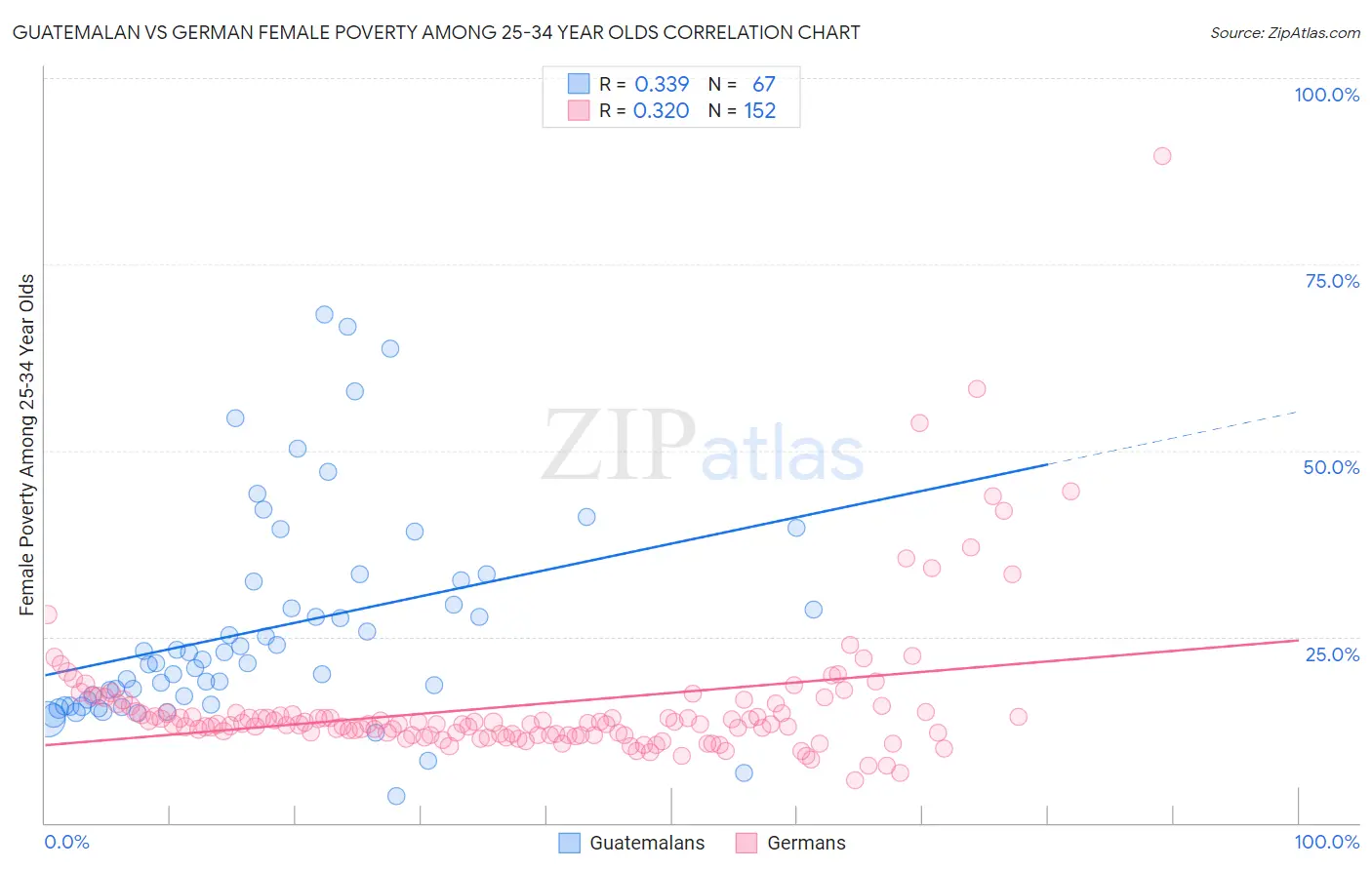 Guatemalan vs German Female Poverty Among 25-34 Year Olds