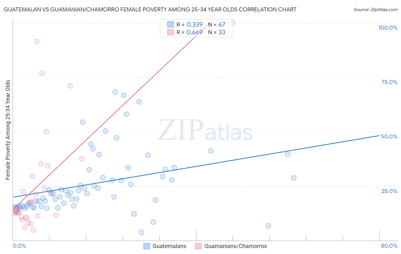 Guatemalan vs Guamanian/Chamorro Female Poverty Among 25-34 Year Olds