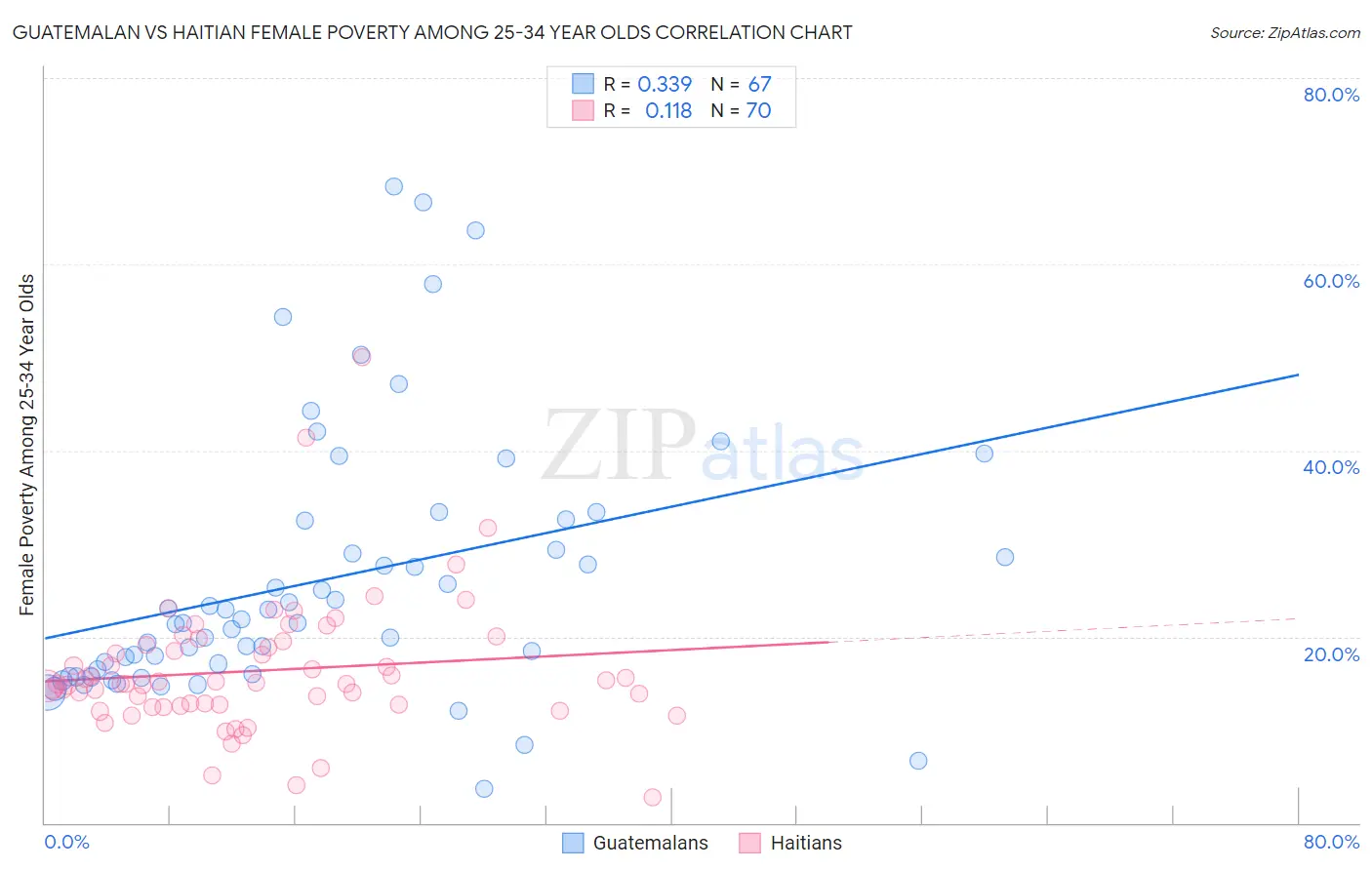 Guatemalan vs Haitian Female Poverty Among 25-34 Year Olds