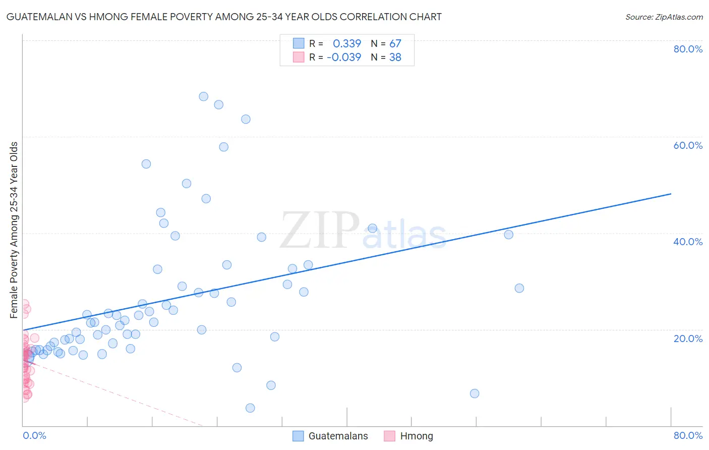 Guatemalan vs Hmong Female Poverty Among 25-34 Year Olds
