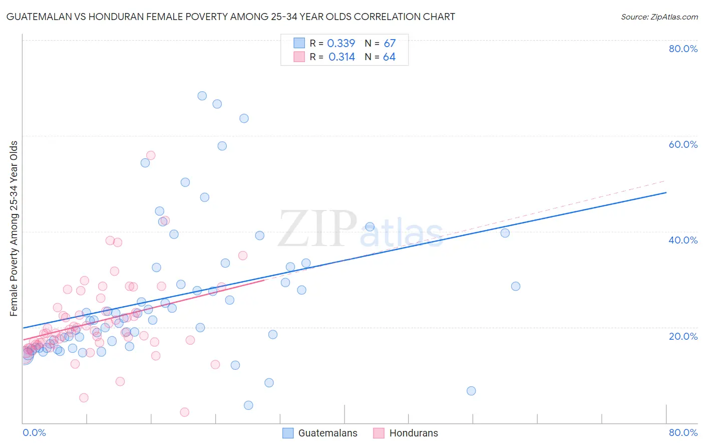 Guatemalan vs Honduran Female Poverty Among 25-34 Year Olds