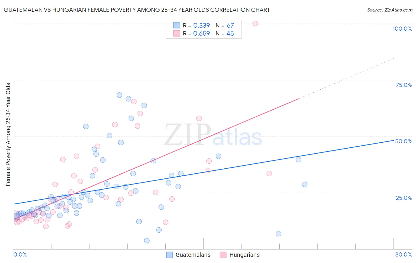 Guatemalan vs Hungarian Female Poverty Among 25-34 Year Olds