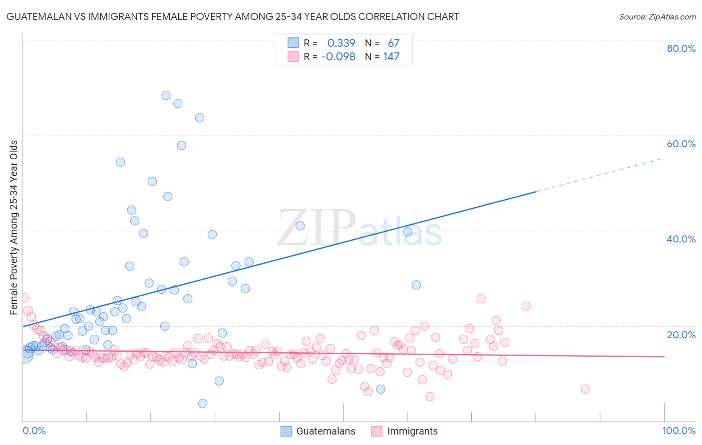Guatemalan vs Immigrants Female Poverty Among 25-34 Year Olds