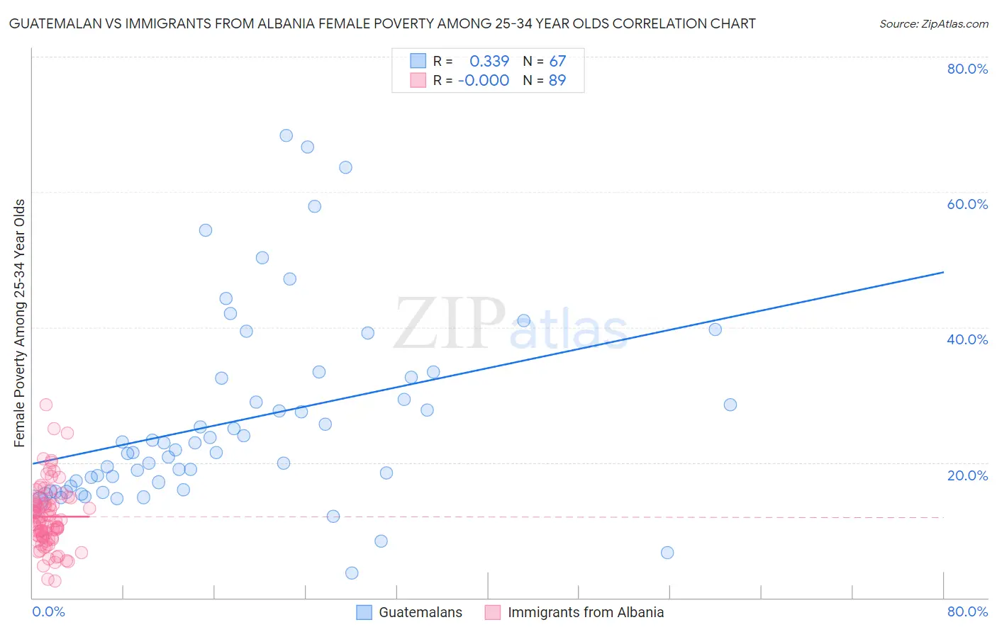 Guatemalan vs Immigrants from Albania Female Poverty Among 25-34 Year Olds