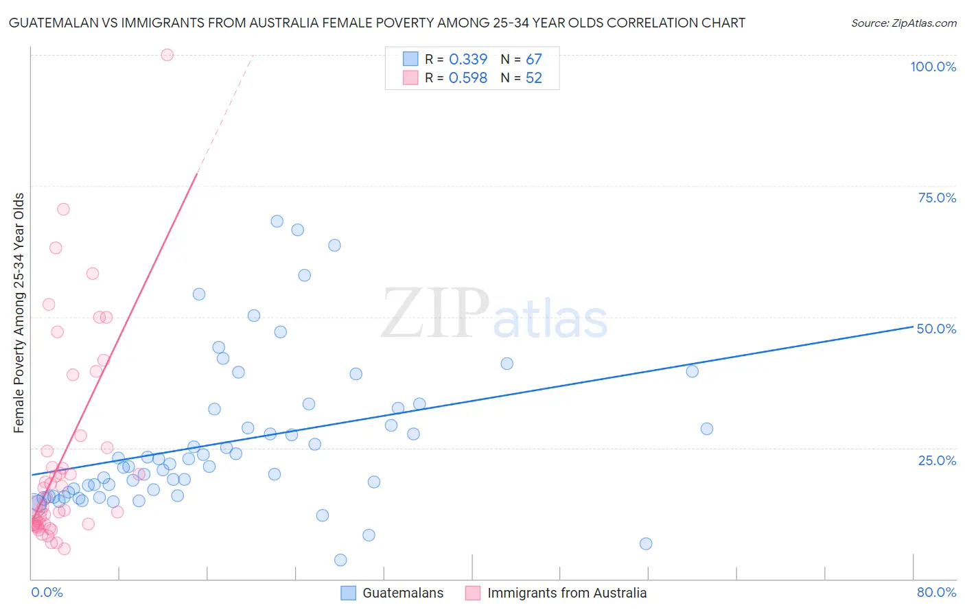 Guatemalan vs Immigrants from Australia Female Poverty Among 25-34 Year Olds