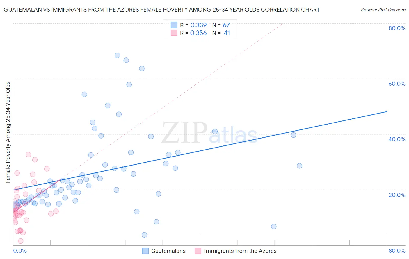 Guatemalan vs Immigrants from the Azores Female Poverty Among 25-34 Year Olds