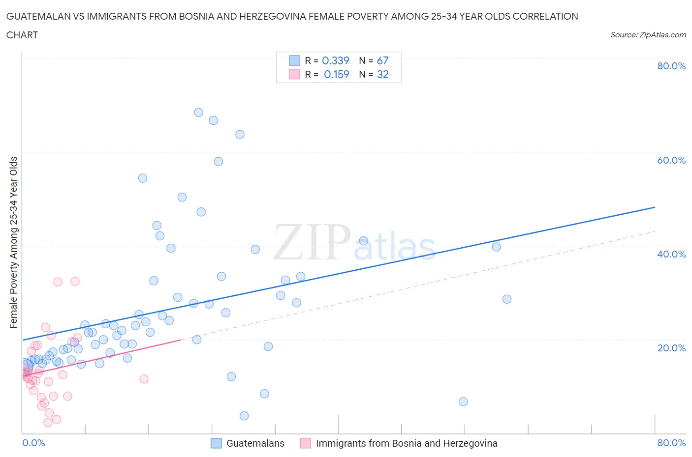 Guatemalan vs Immigrants from Bosnia and Herzegovina Female Poverty Among 25-34 Year Olds