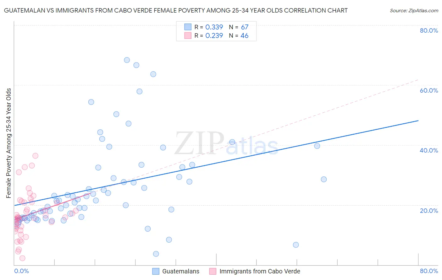 Guatemalan vs Immigrants from Cabo Verde Female Poverty Among 25-34 Year Olds