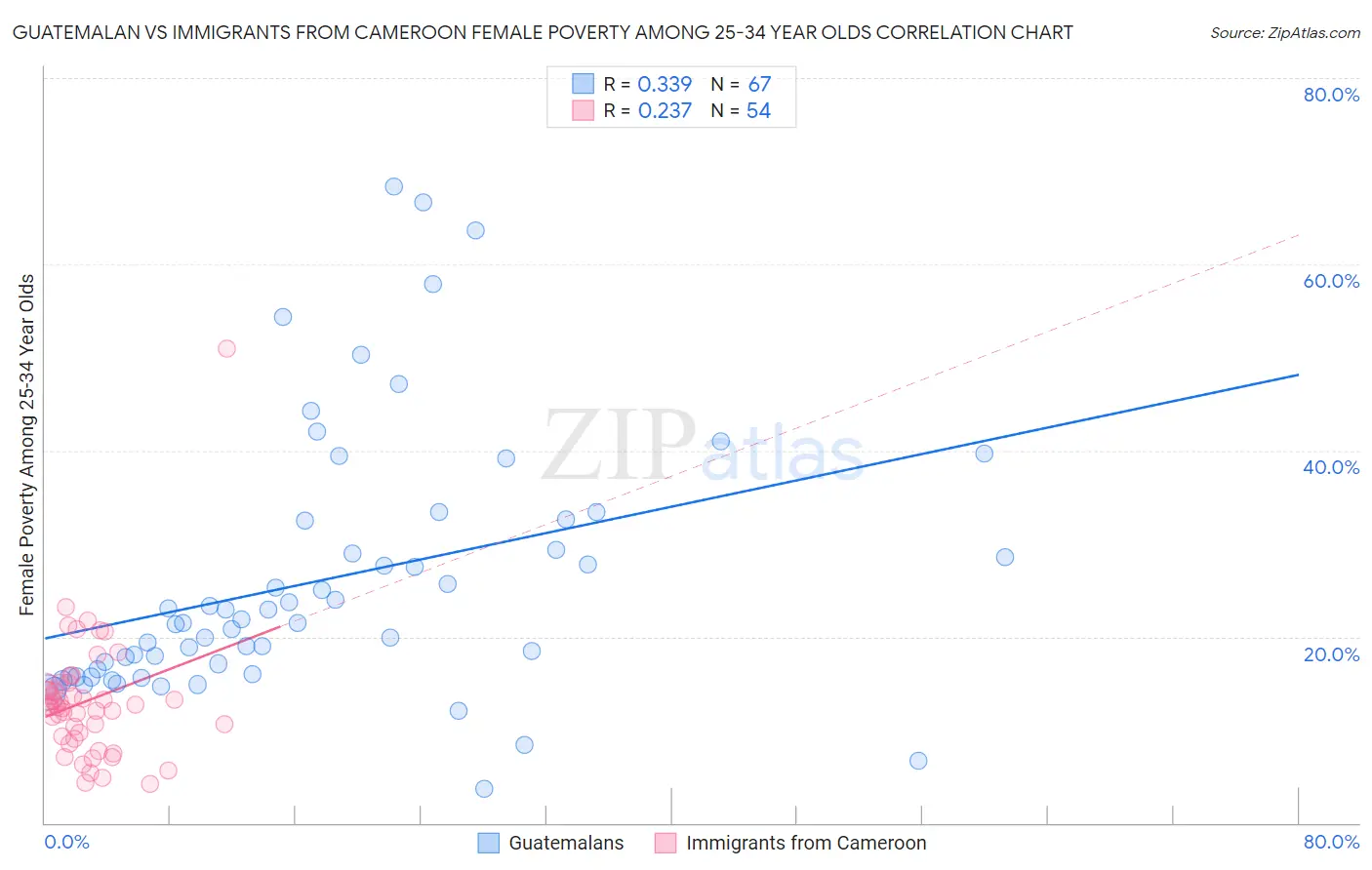 Guatemalan vs Immigrants from Cameroon Female Poverty Among 25-34 Year Olds