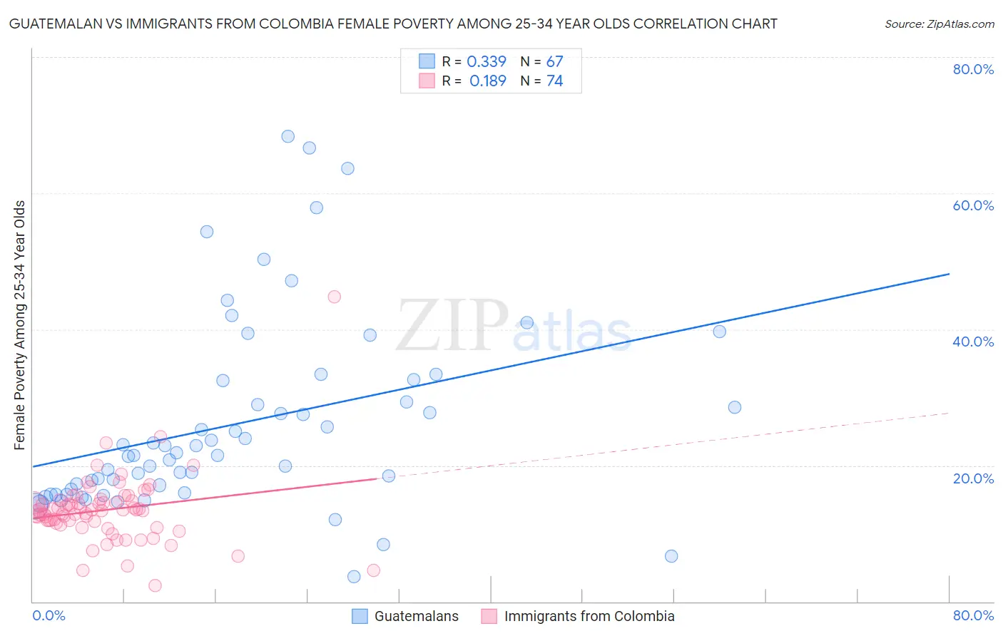Guatemalan vs Immigrants from Colombia Female Poverty Among 25-34 Year Olds