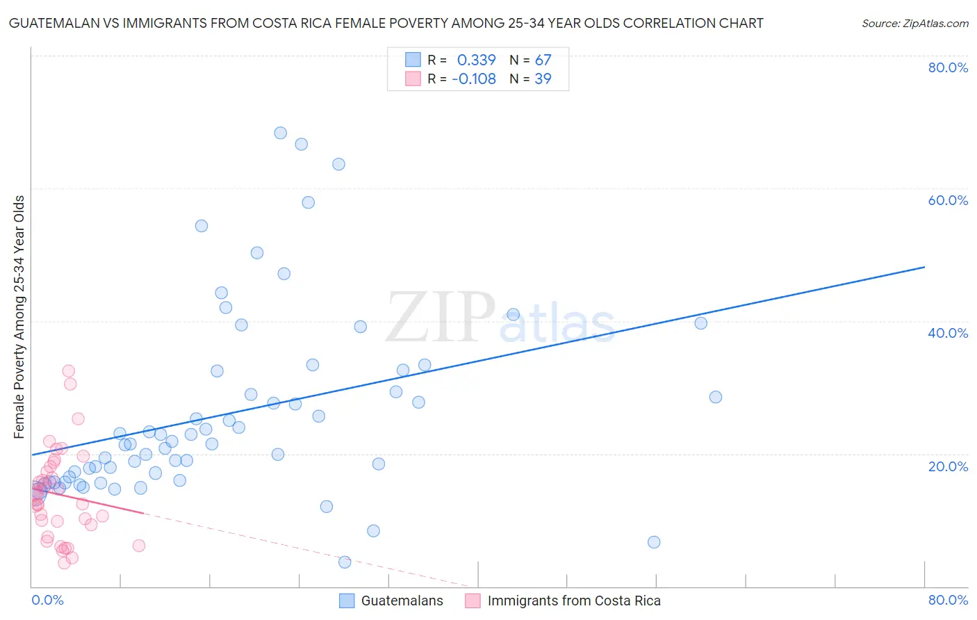 Guatemalan vs Immigrants from Costa Rica Female Poverty Among 25-34 Year Olds