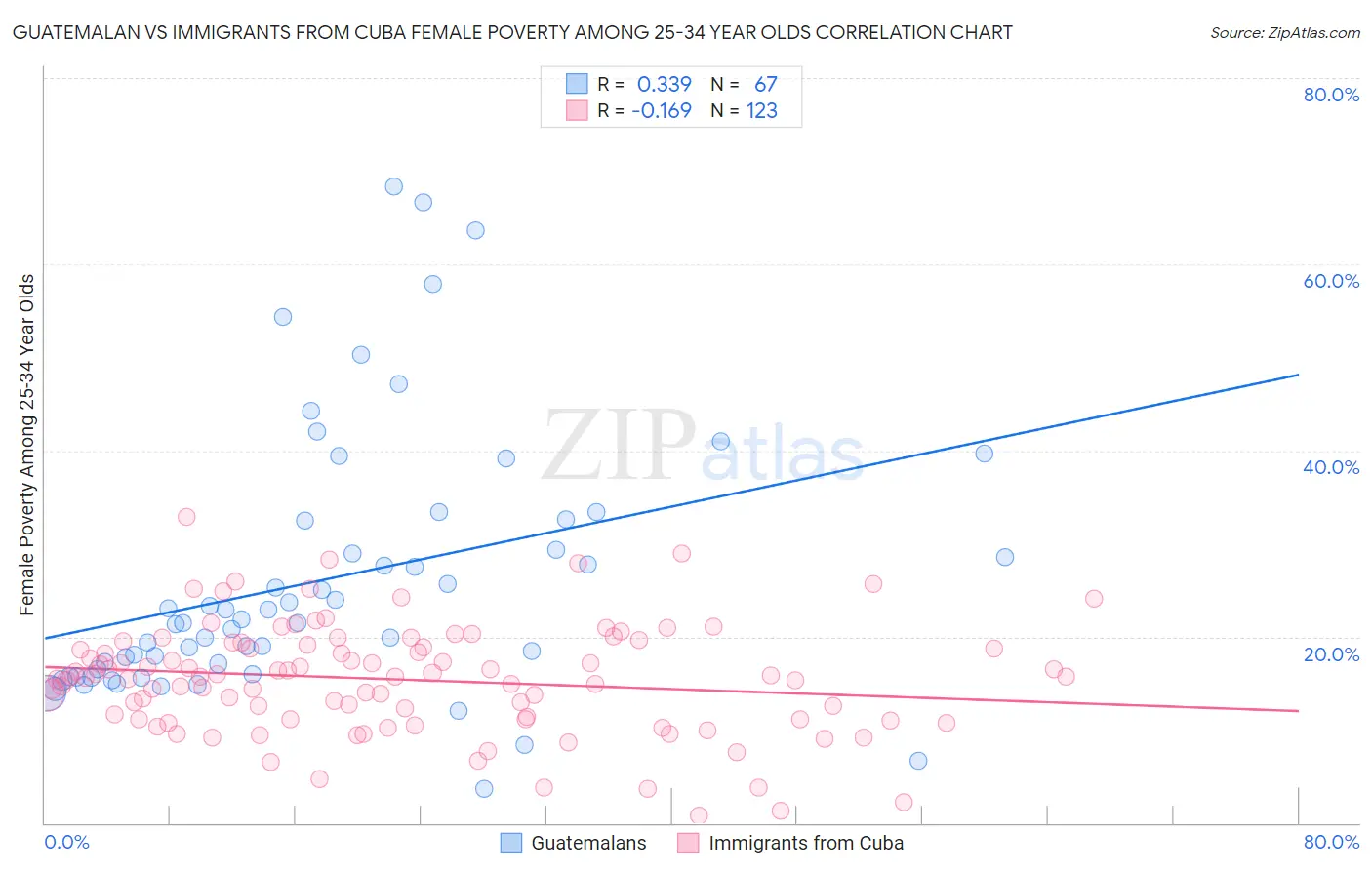 Guatemalan vs Immigrants from Cuba Female Poverty Among 25-34 Year Olds