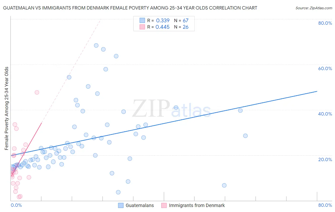 Guatemalan vs Immigrants from Denmark Female Poverty Among 25-34 Year Olds