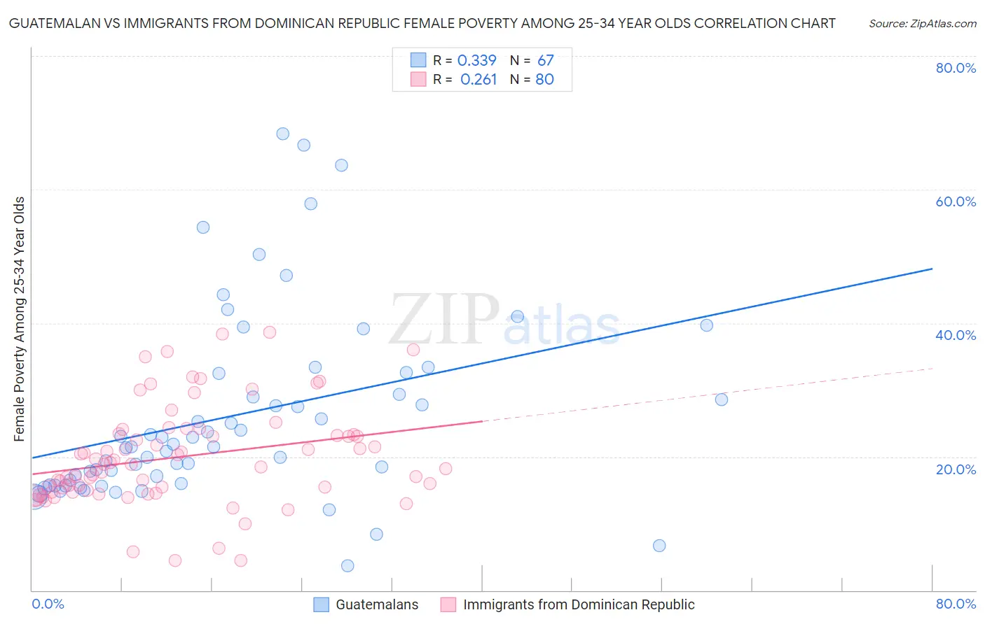 Guatemalan vs Immigrants from Dominican Republic Female Poverty Among 25-34 Year Olds