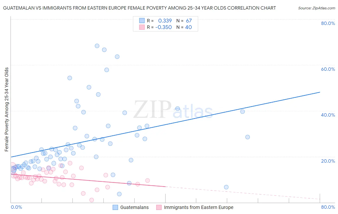 Guatemalan vs Immigrants from Eastern Europe Female Poverty Among 25-34 Year Olds