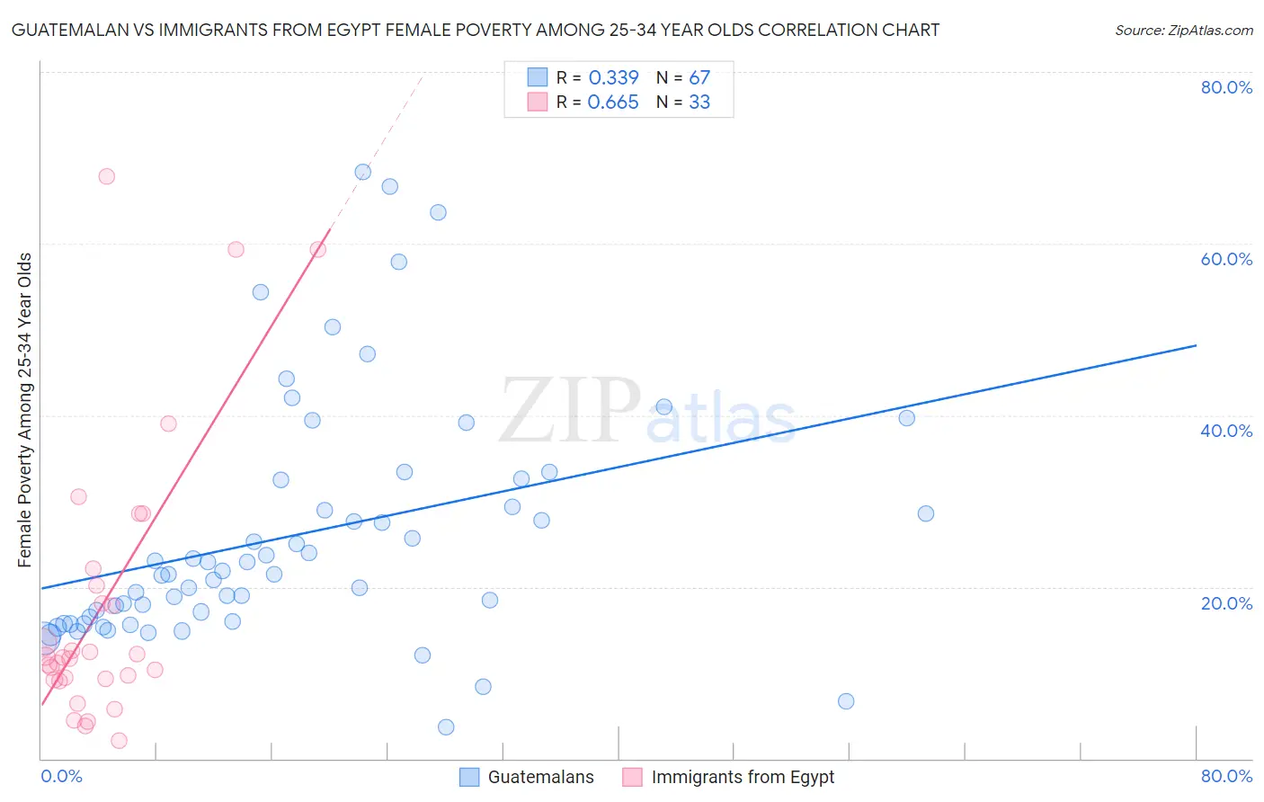 Guatemalan vs Immigrants from Egypt Female Poverty Among 25-34 Year Olds