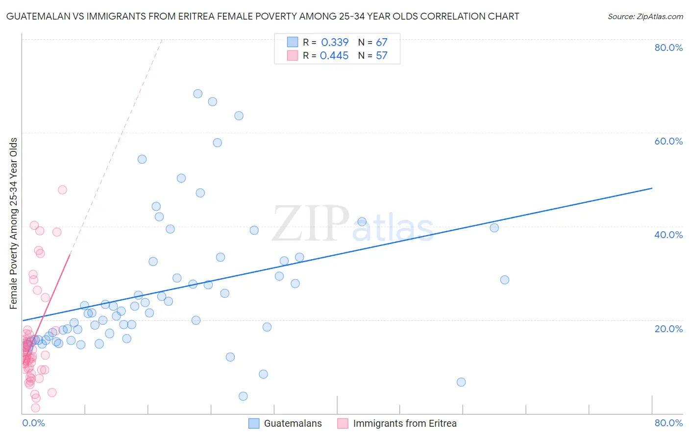 Guatemalan vs Immigrants from Eritrea Female Poverty Among 25-34 Year Olds