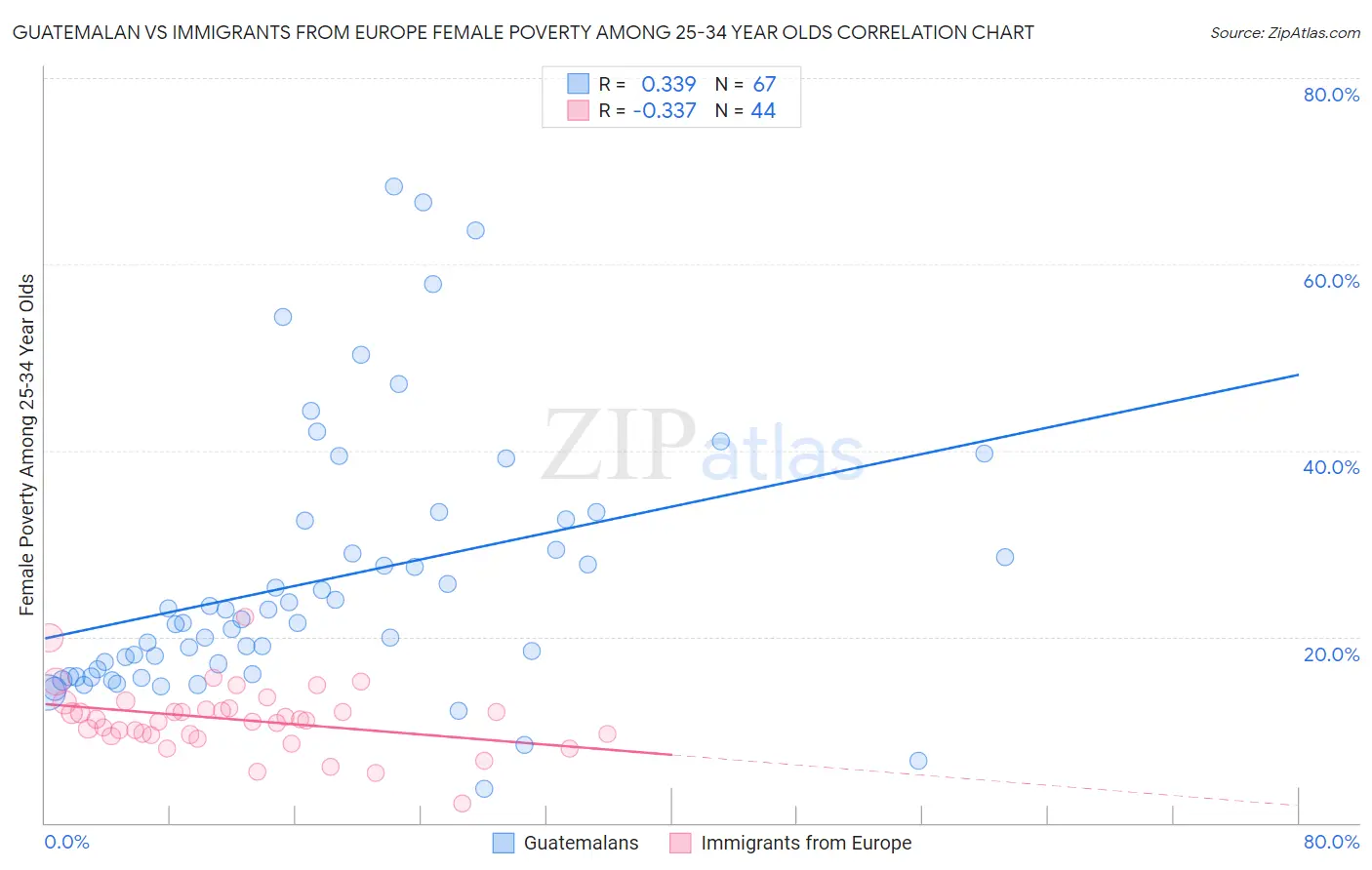 Guatemalan vs Immigrants from Europe Female Poverty Among 25-34 Year Olds