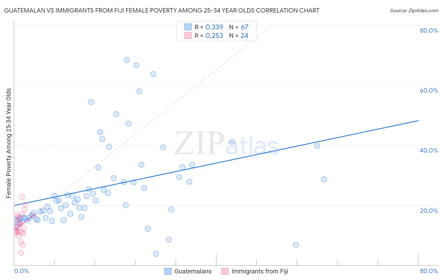 Guatemalan vs Immigrants from Fiji Female Poverty Among 25-34 Year Olds