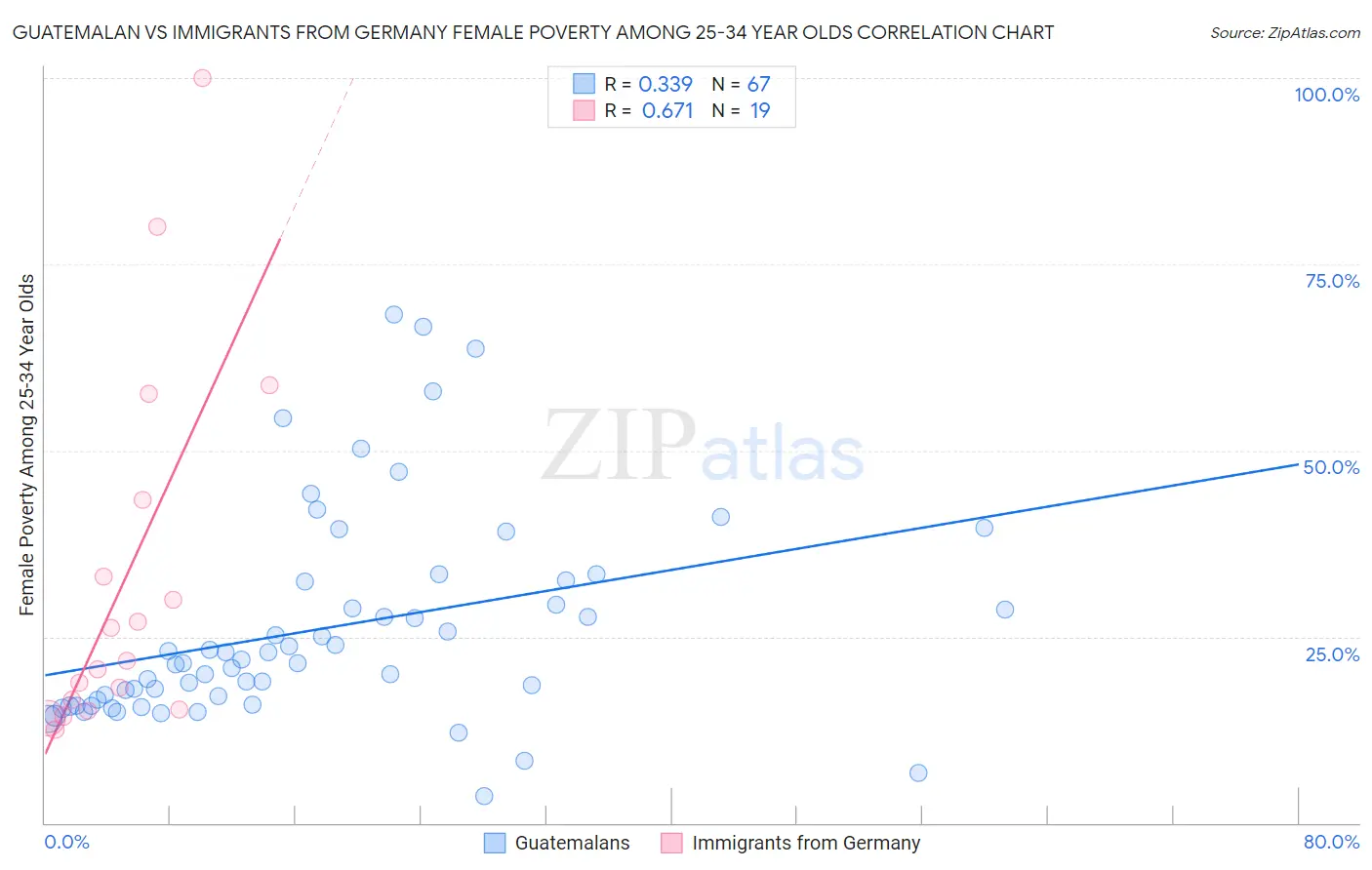 Guatemalan vs Immigrants from Germany Female Poverty Among 25-34 Year Olds