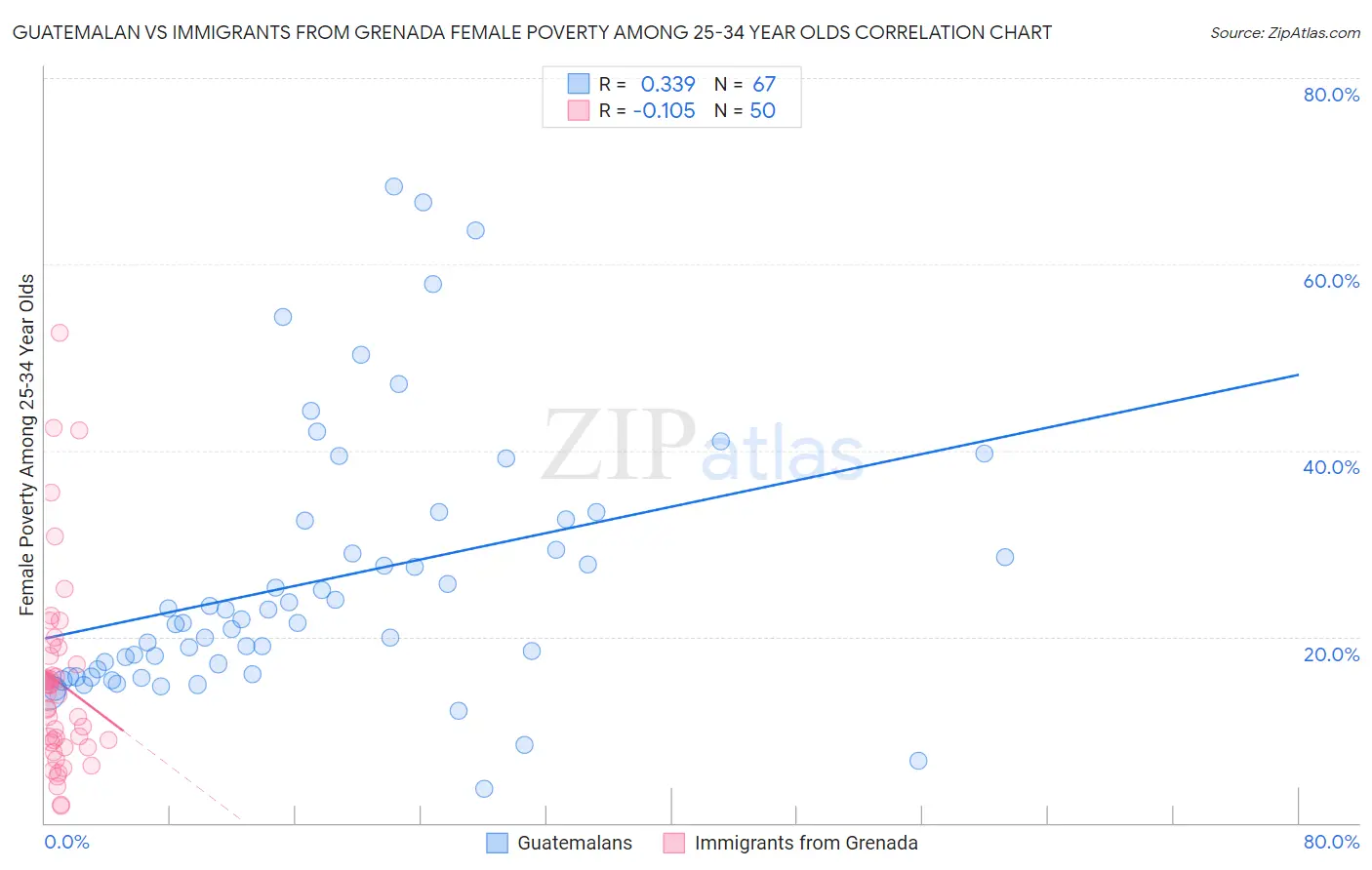 Guatemalan vs Immigrants from Grenada Female Poverty Among 25-34 Year Olds