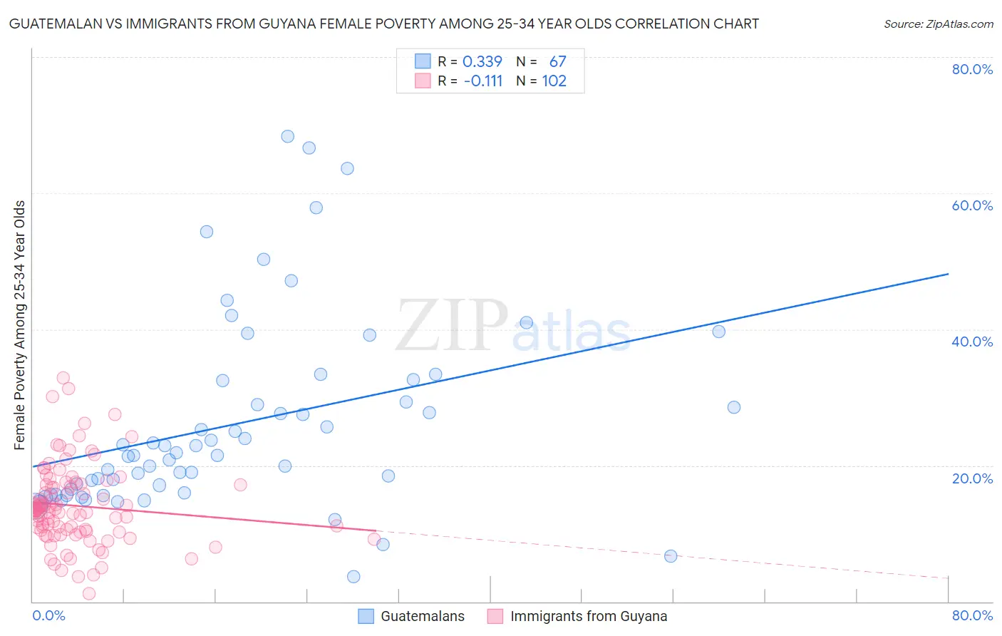 Guatemalan vs Immigrants from Guyana Female Poverty Among 25-34 Year Olds