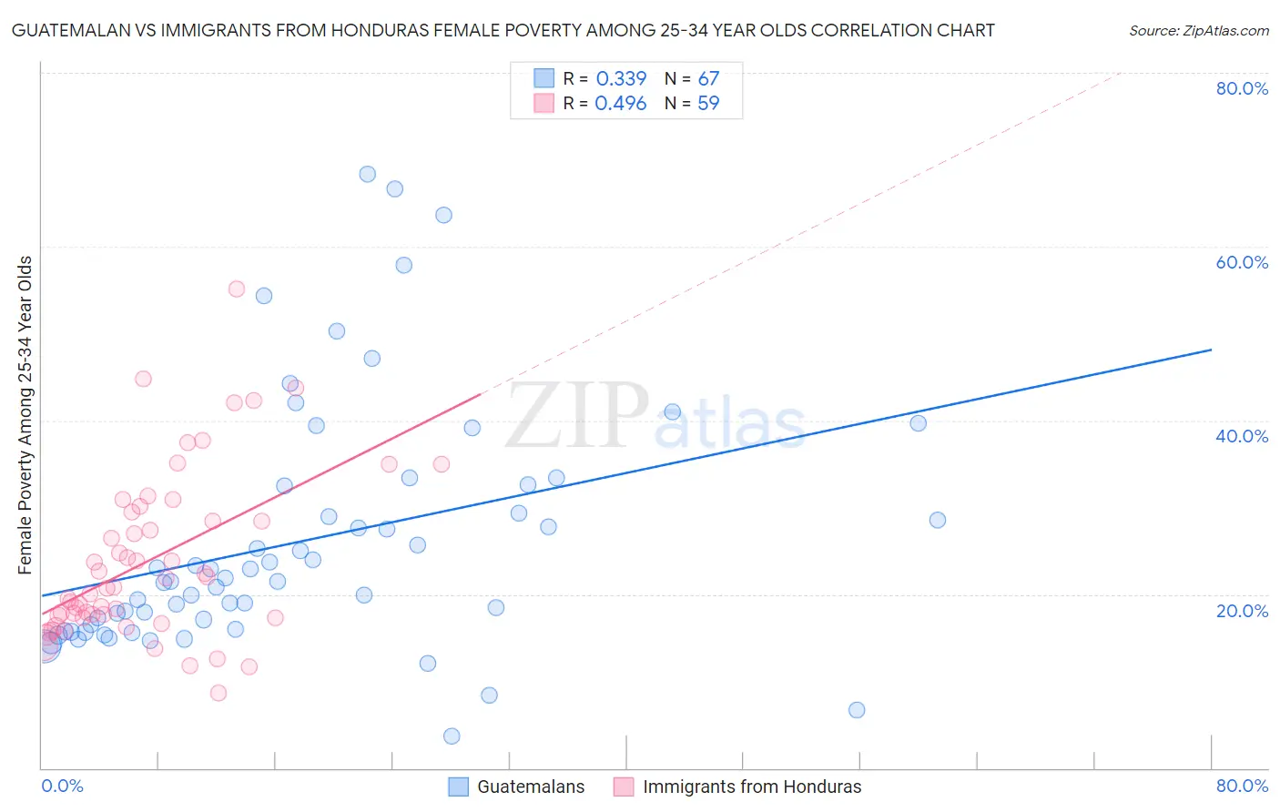 Guatemalan vs Immigrants from Honduras Female Poverty Among 25-34 Year Olds