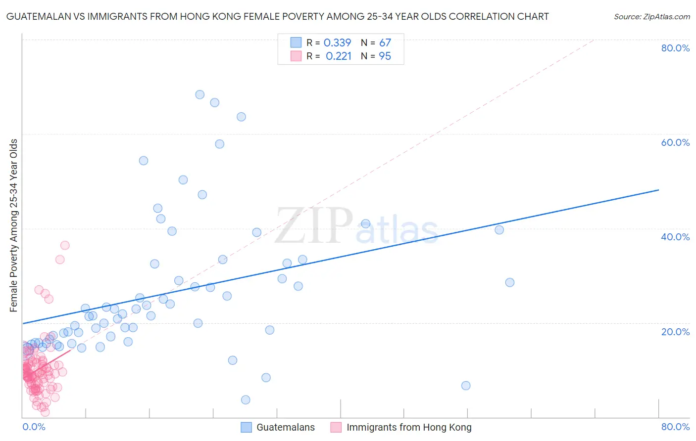 Guatemalan vs Immigrants from Hong Kong Female Poverty Among 25-34 Year Olds