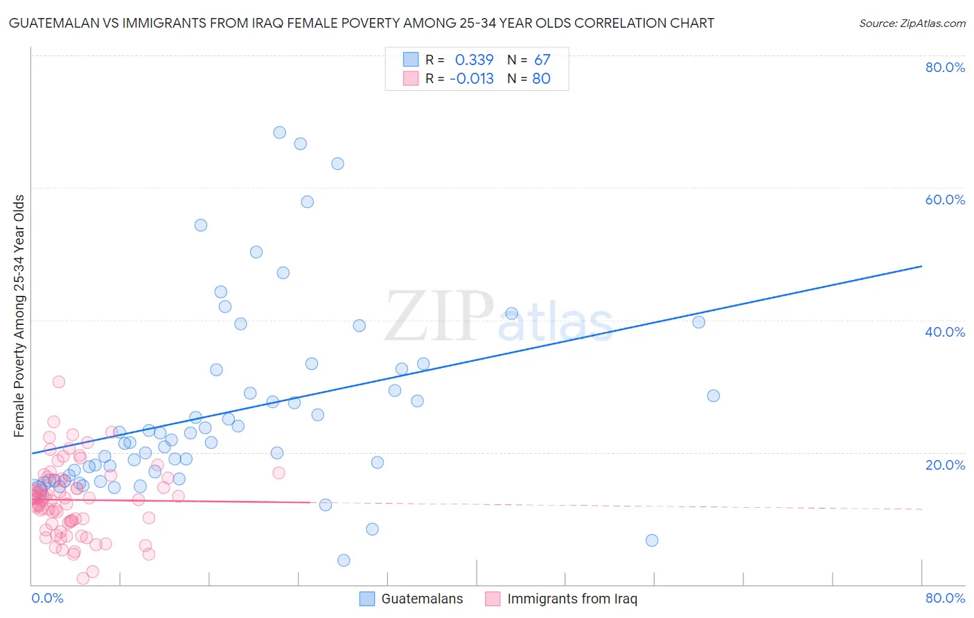 Guatemalan vs Immigrants from Iraq Female Poverty Among 25-34 Year Olds
