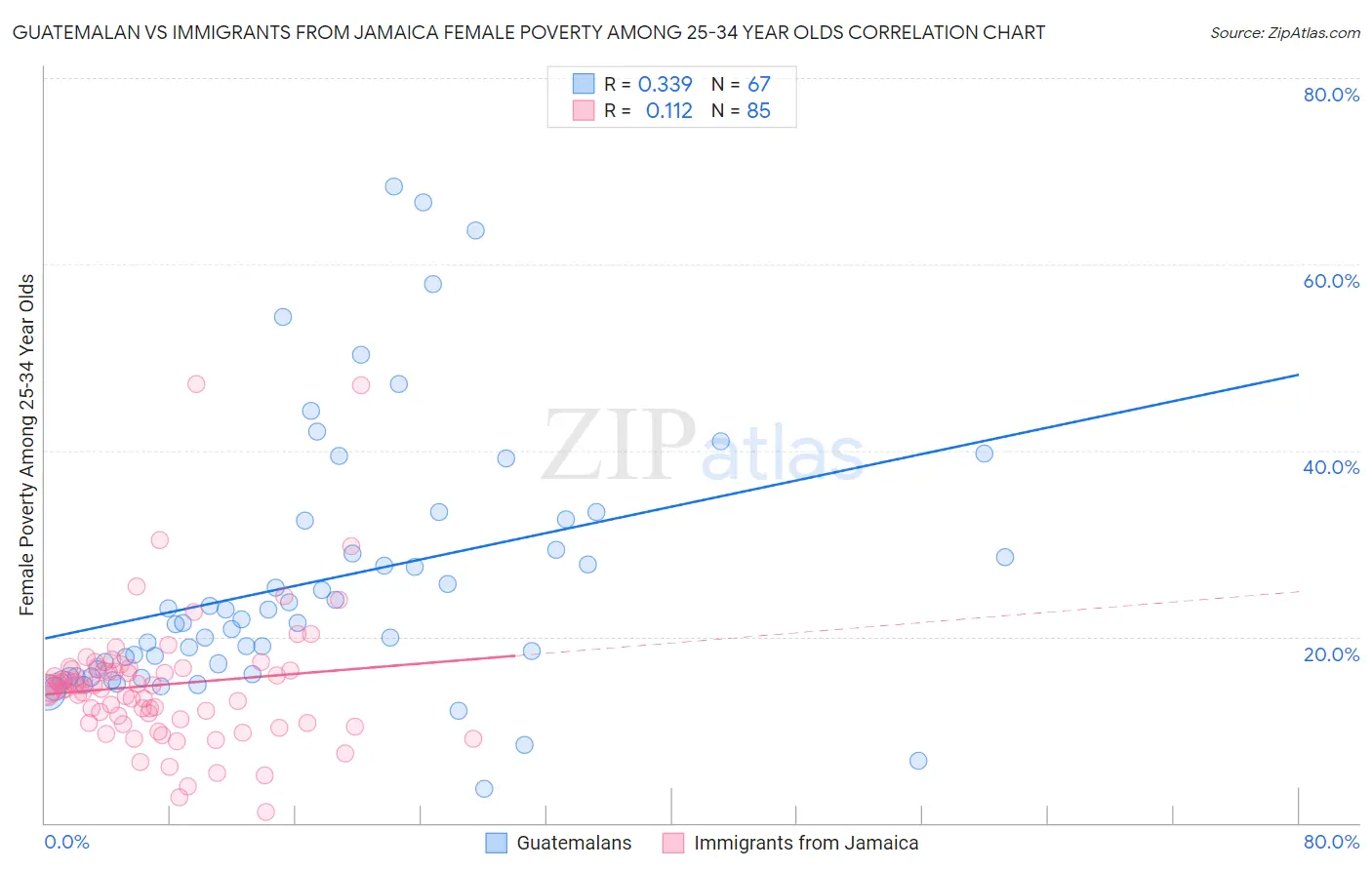 Guatemalan vs Immigrants from Jamaica Female Poverty Among 25-34 Year Olds