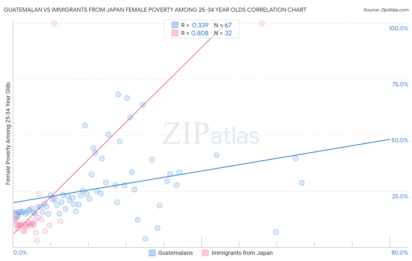 Guatemalan vs Immigrants from Japan Female Poverty Among 25-34 Year Olds