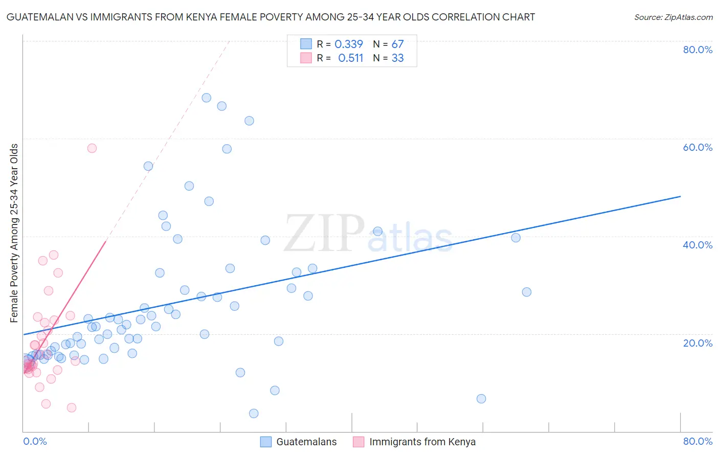 Guatemalan vs Immigrants from Kenya Female Poverty Among 25-34 Year Olds