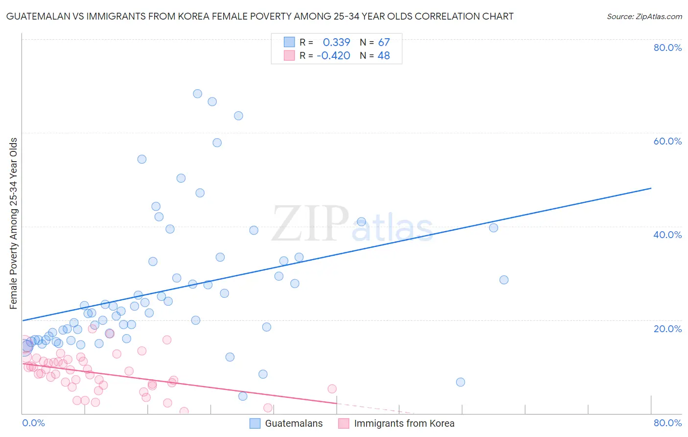 Guatemalan vs Immigrants from Korea Female Poverty Among 25-34 Year Olds