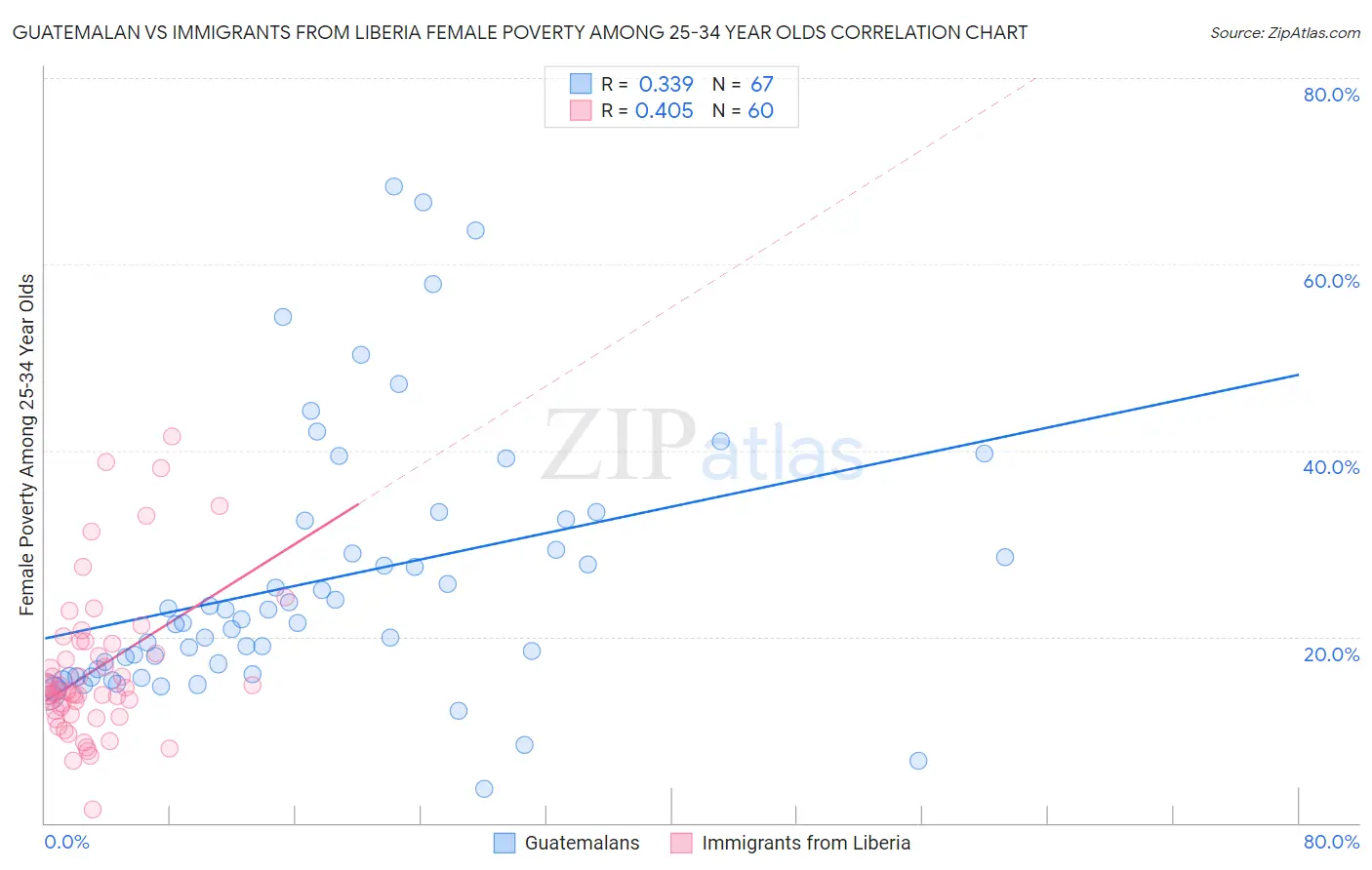 Guatemalan vs Immigrants from Liberia Female Poverty Among 25-34 Year Olds