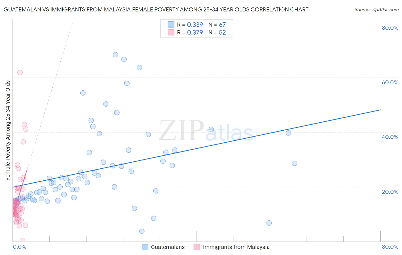 Guatemalan vs Immigrants from Malaysia Female Poverty Among 25-34 Year Olds