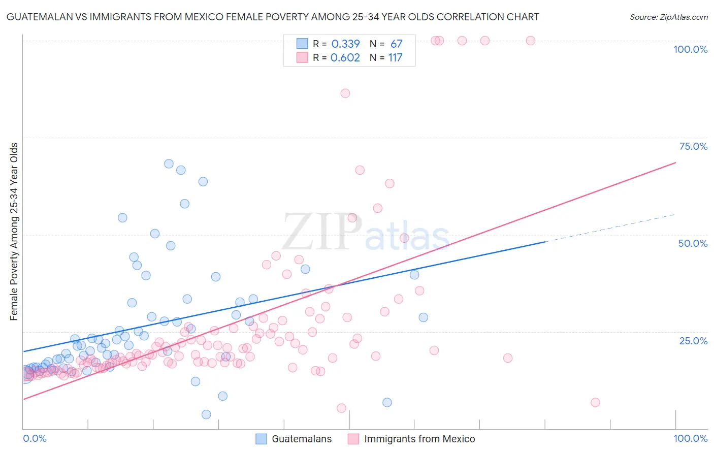 Guatemalan vs Immigrants from Mexico Female Poverty Among 25-34 Year Olds