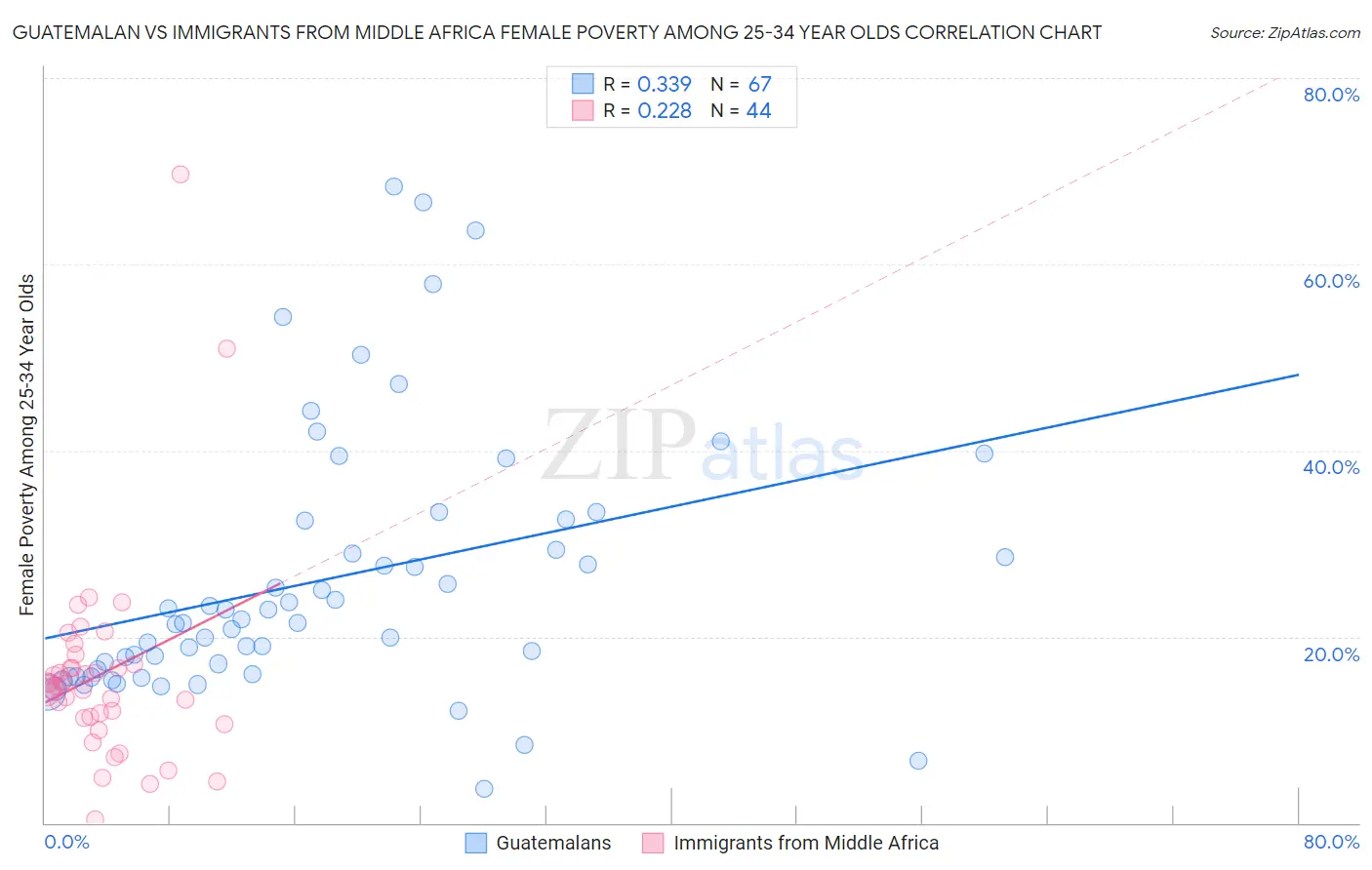 Guatemalan vs Immigrants from Middle Africa Female Poverty Among 25-34 Year Olds