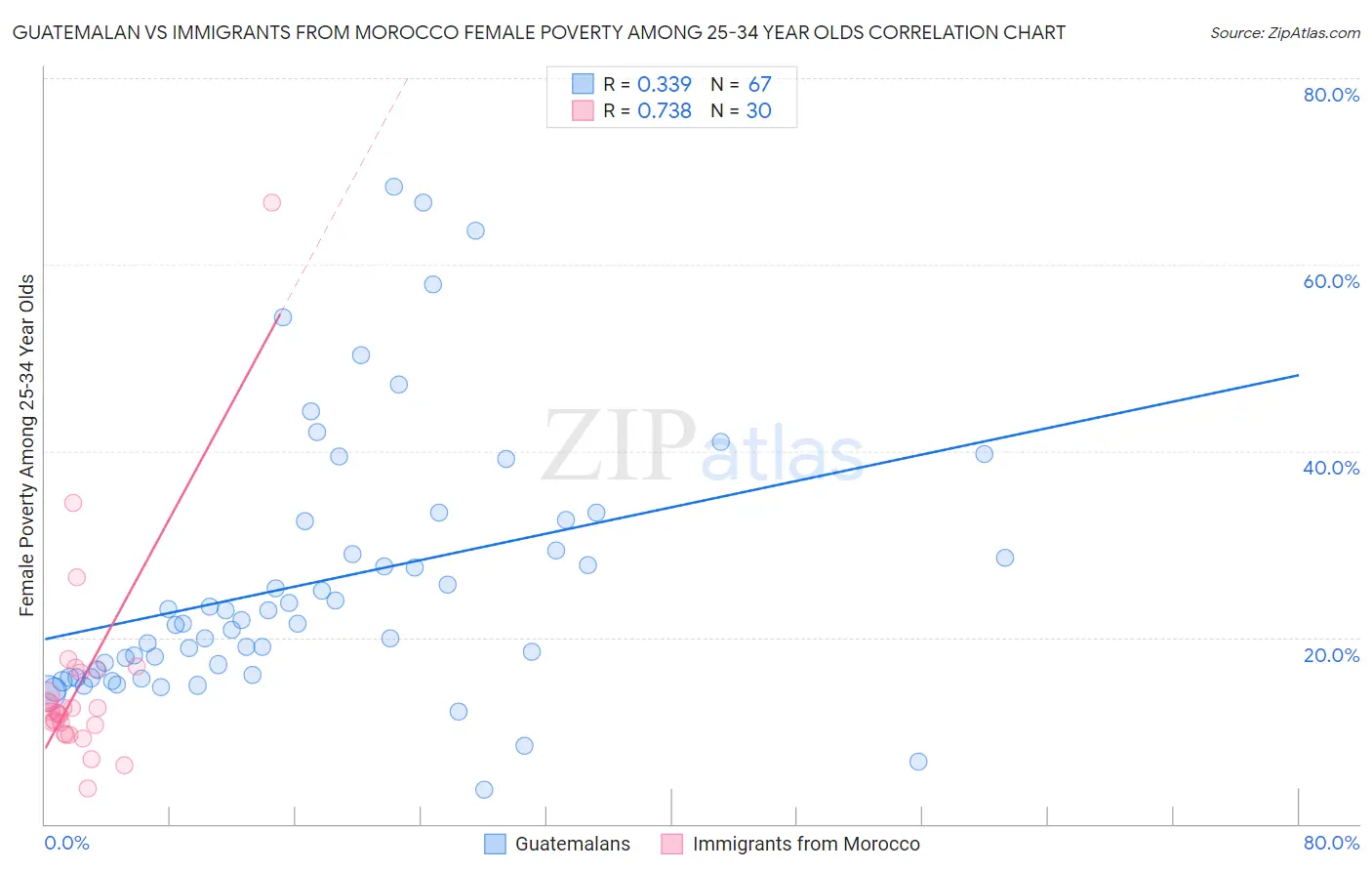 Guatemalan vs Immigrants from Morocco Female Poverty Among 25-34 Year Olds
