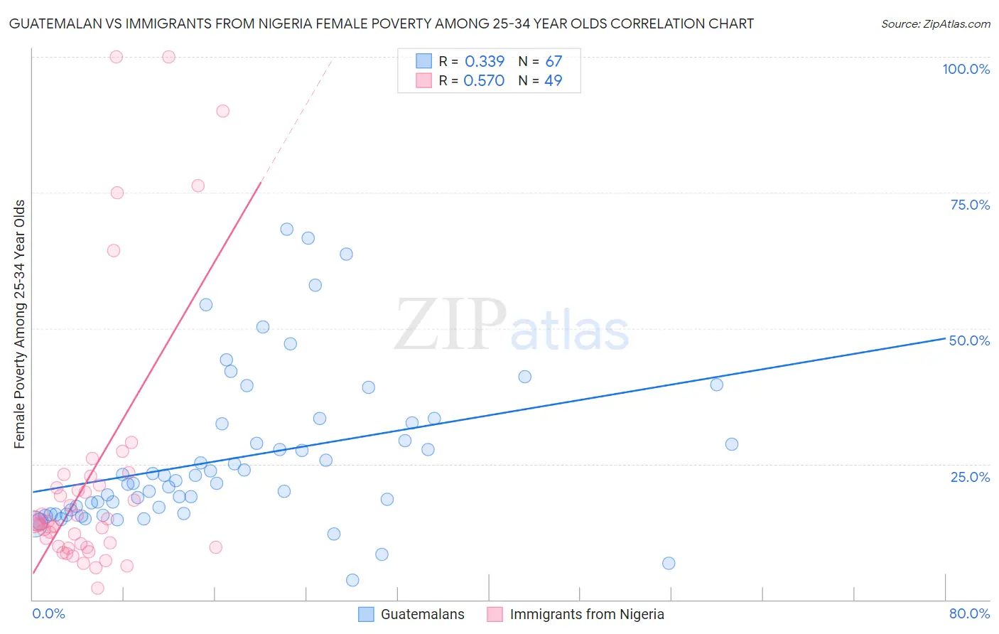 Guatemalan vs Immigrants from Nigeria Female Poverty Among 25-34 Year Olds