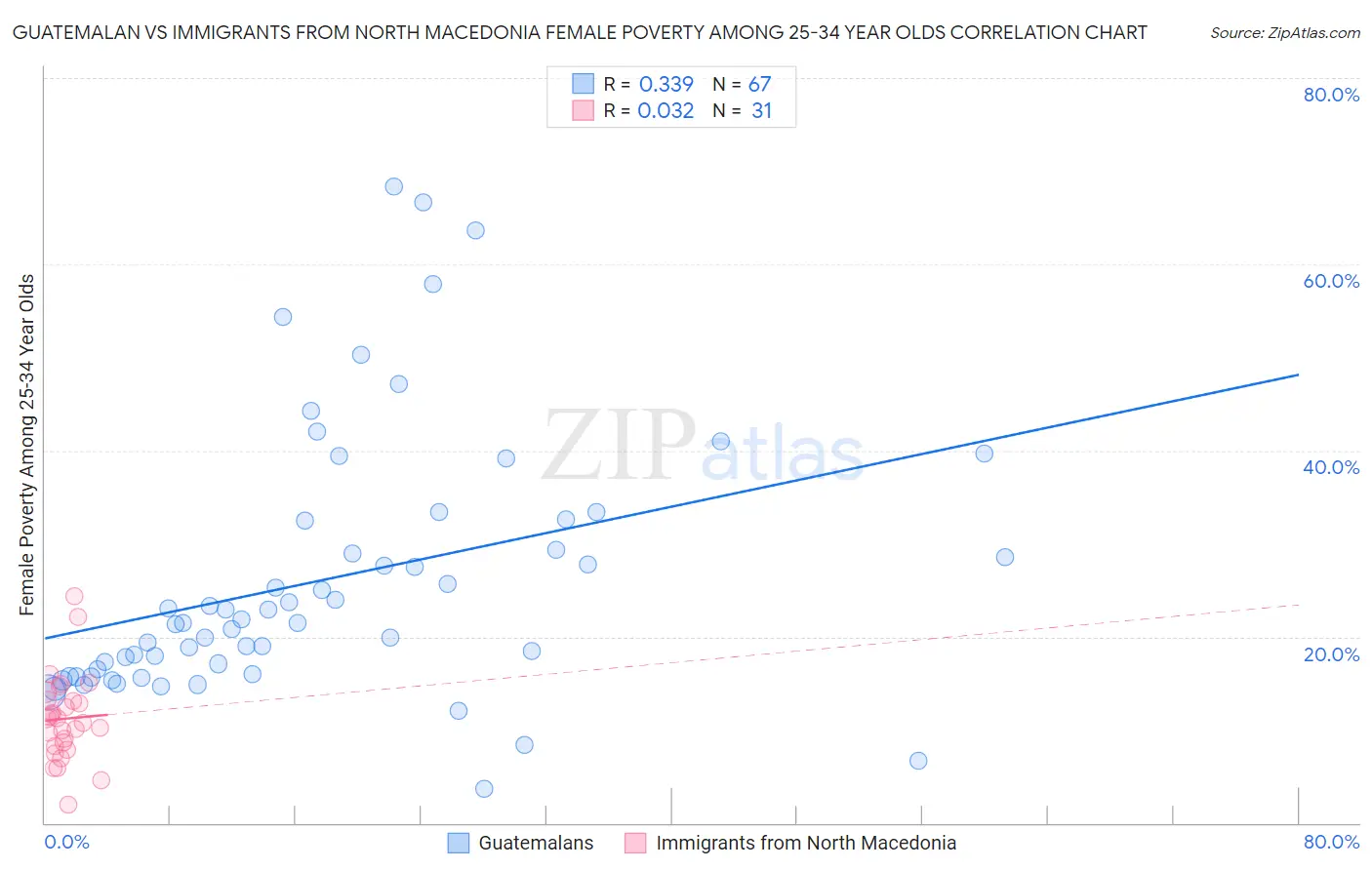 Guatemalan vs Immigrants from North Macedonia Female Poverty Among 25-34 Year Olds