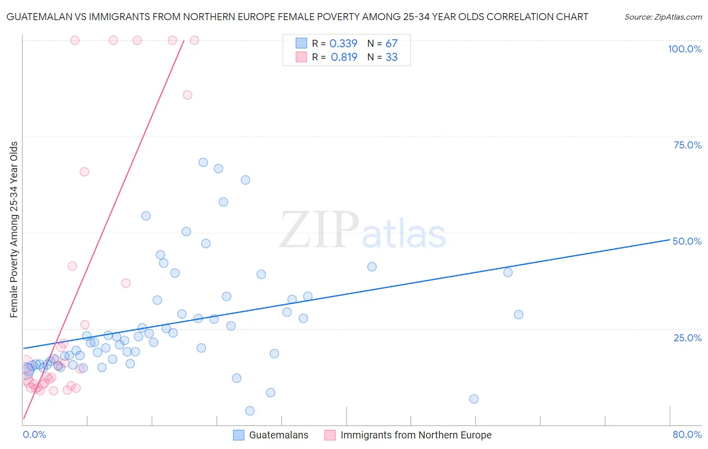 Guatemalan vs Immigrants from Northern Europe Female Poverty Among 25-34 Year Olds