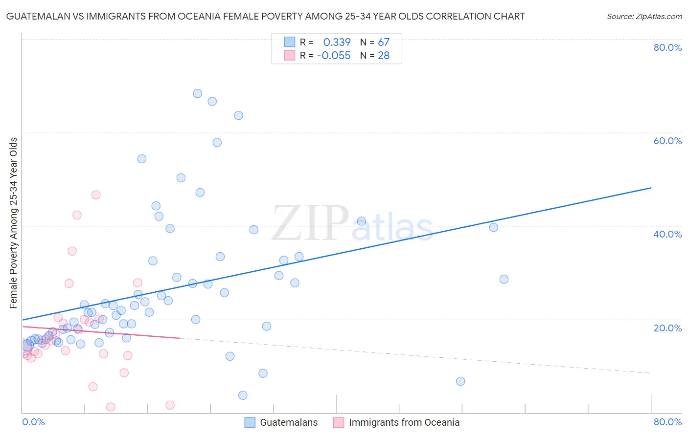 Guatemalan vs Immigrants from Oceania Female Poverty Among 25-34 Year Olds