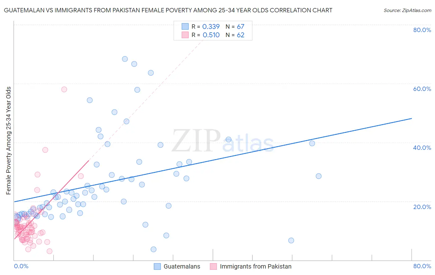 Guatemalan vs Immigrants from Pakistan Female Poverty Among 25-34 Year Olds
