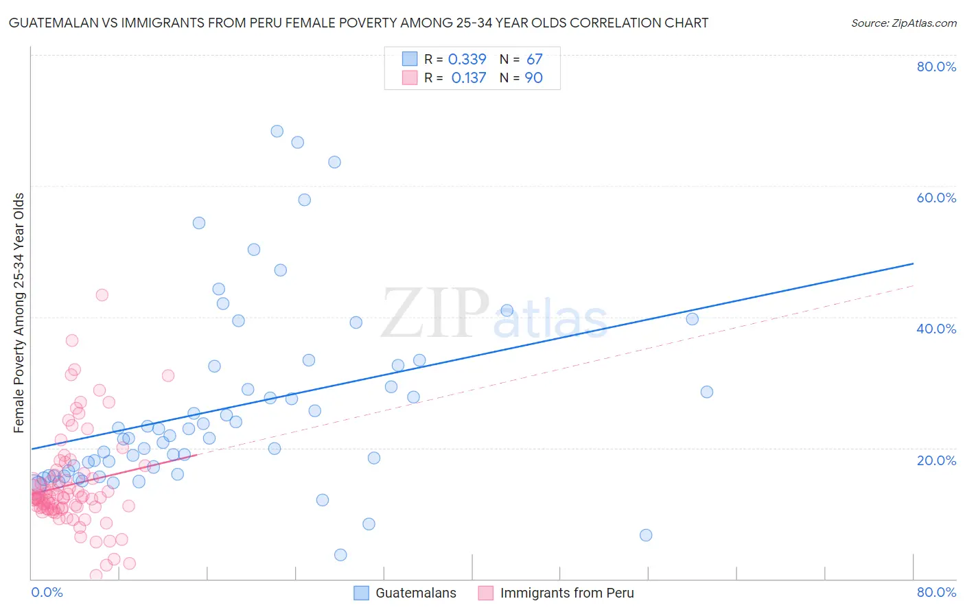 Guatemalan vs Immigrants from Peru Female Poverty Among 25-34 Year Olds