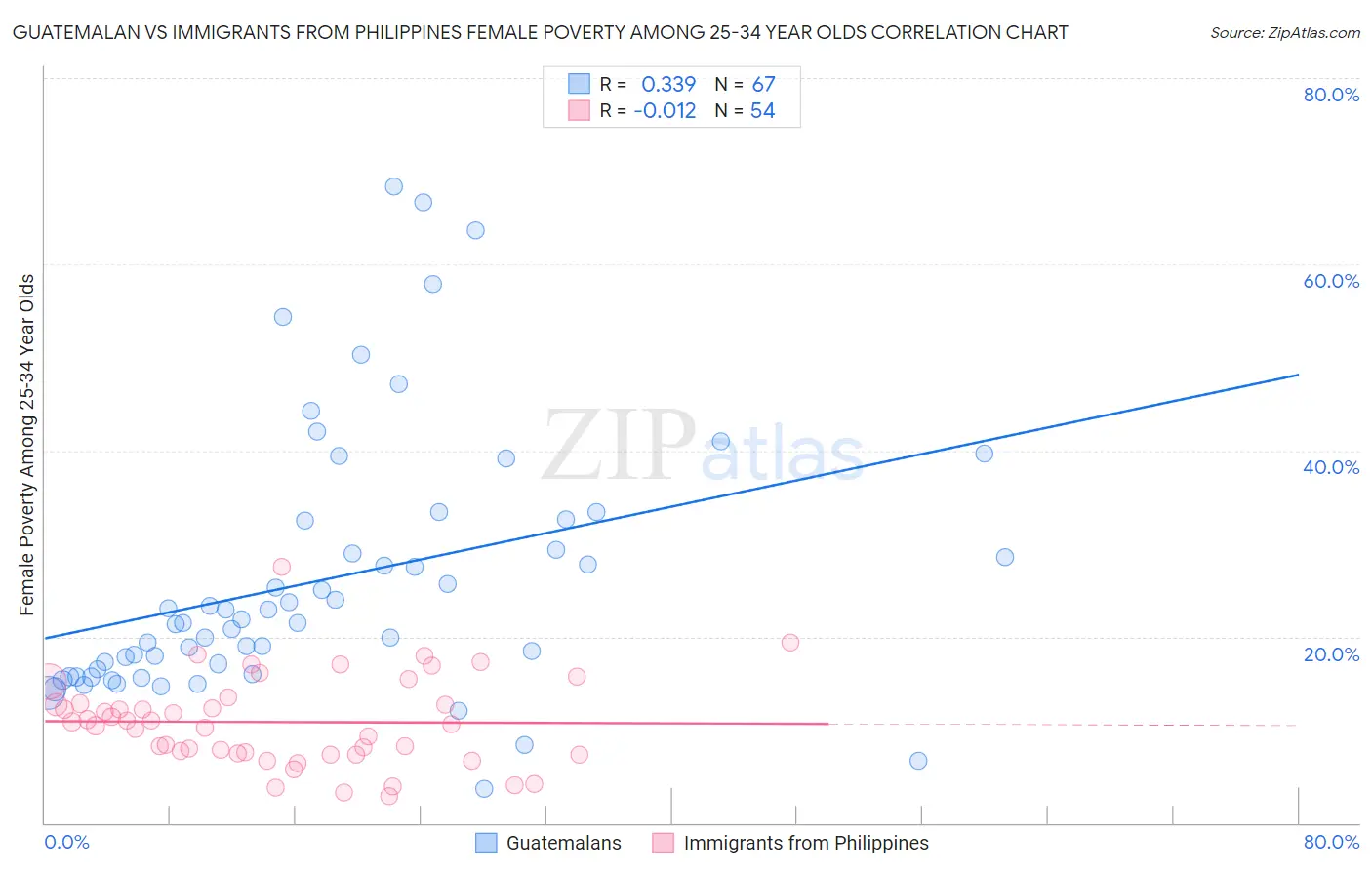 Guatemalan vs Immigrants from Philippines Female Poverty Among 25-34 Year Olds