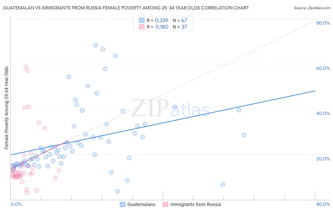 Guatemalan vs Immigrants from Russia Female Poverty Among 25-34 Year Olds