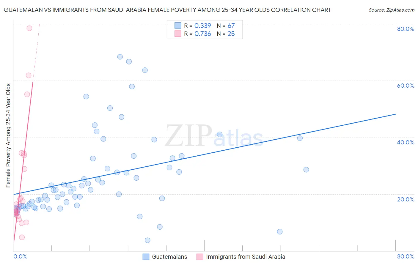 Guatemalan vs Immigrants from Saudi Arabia Female Poverty Among 25-34 Year Olds