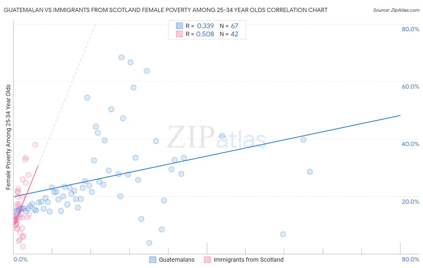 Guatemalan vs Immigrants from Scotland Female Poverty Among 25-34 Year Olds