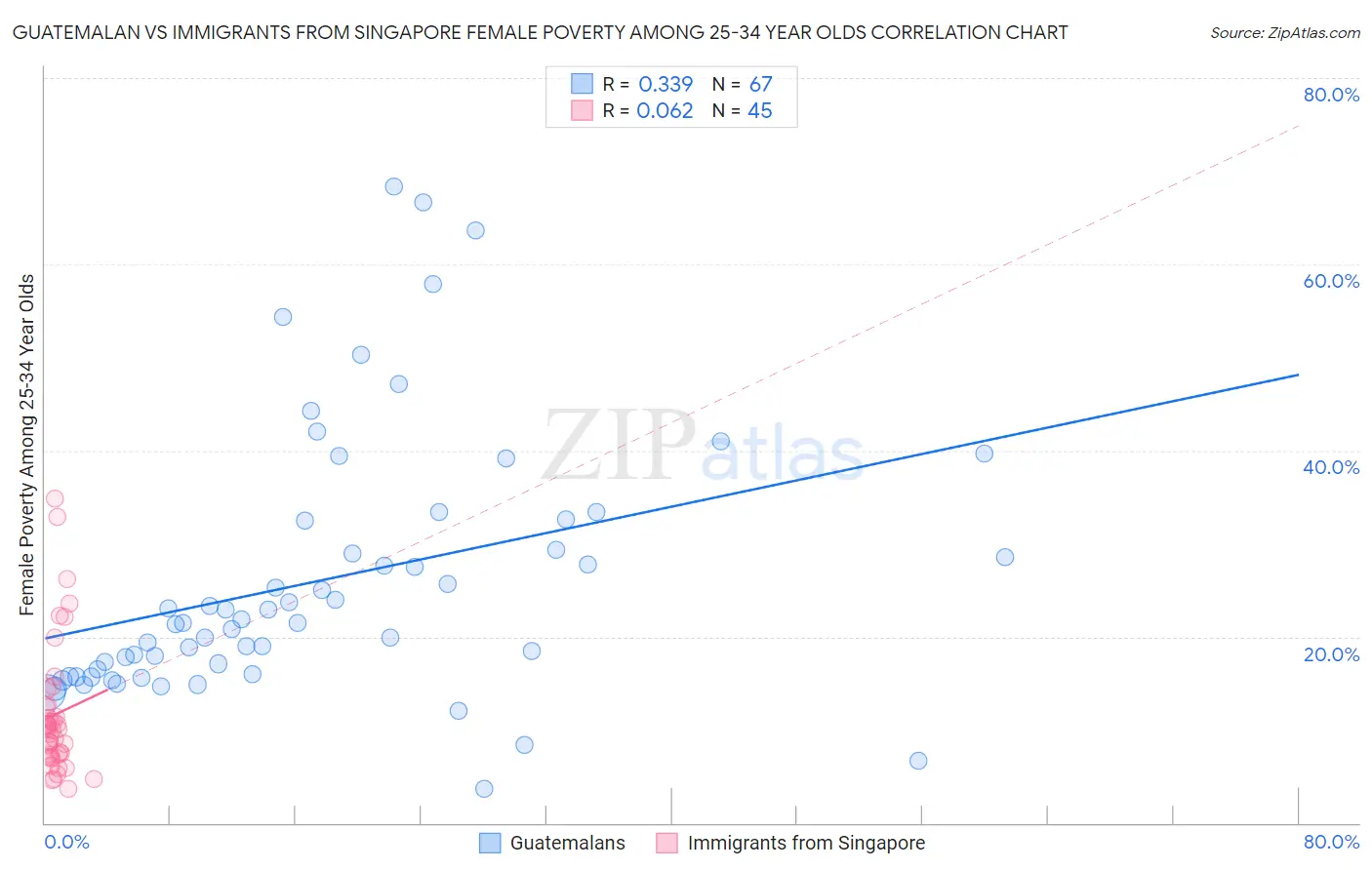 Guatemalan vs Immigrants from Singapore Female Poverty Among 25-34 Year Olds